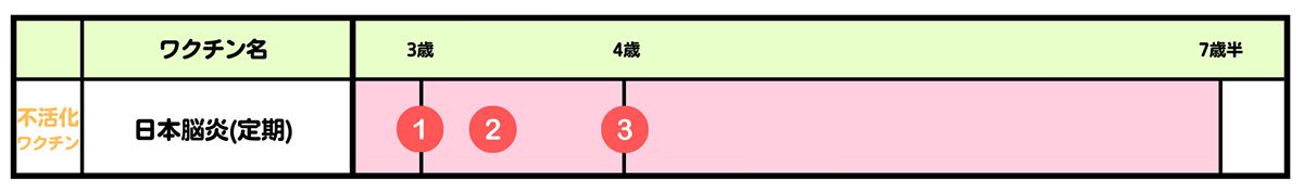 小児の予防接種スケジュール表（3歳〜7歳半）。日本脳炎（不活化・定期）は3歳で1回目・2回目、4歳で3回目の計3回。